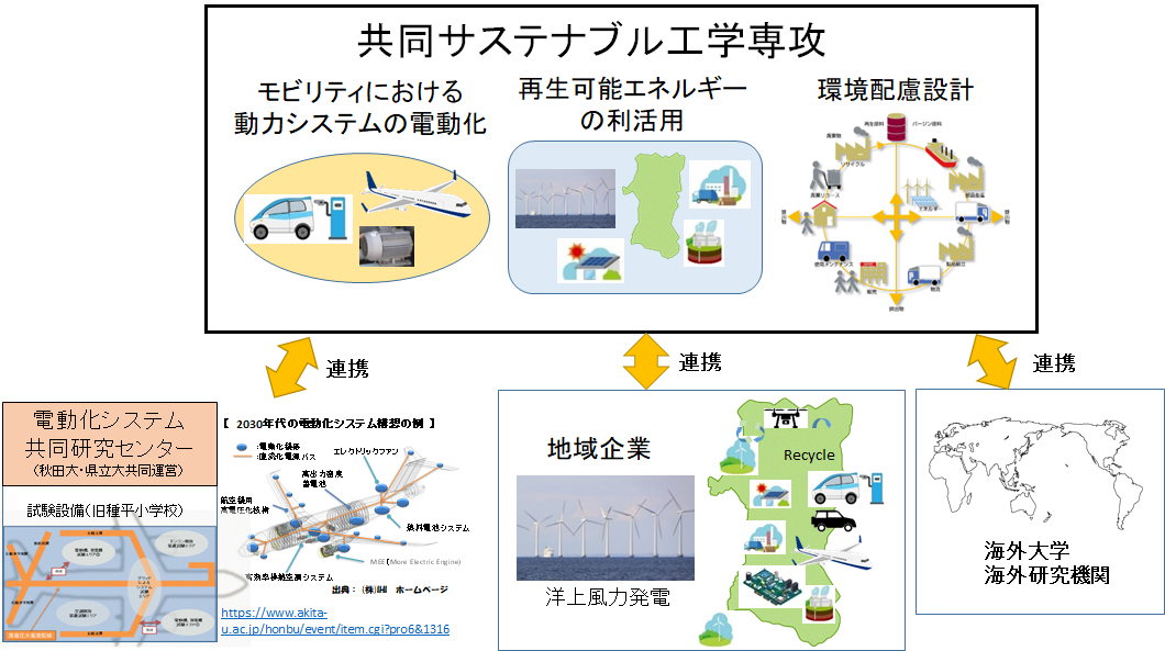 共同サステナブル工学専攻と連携のイメージ