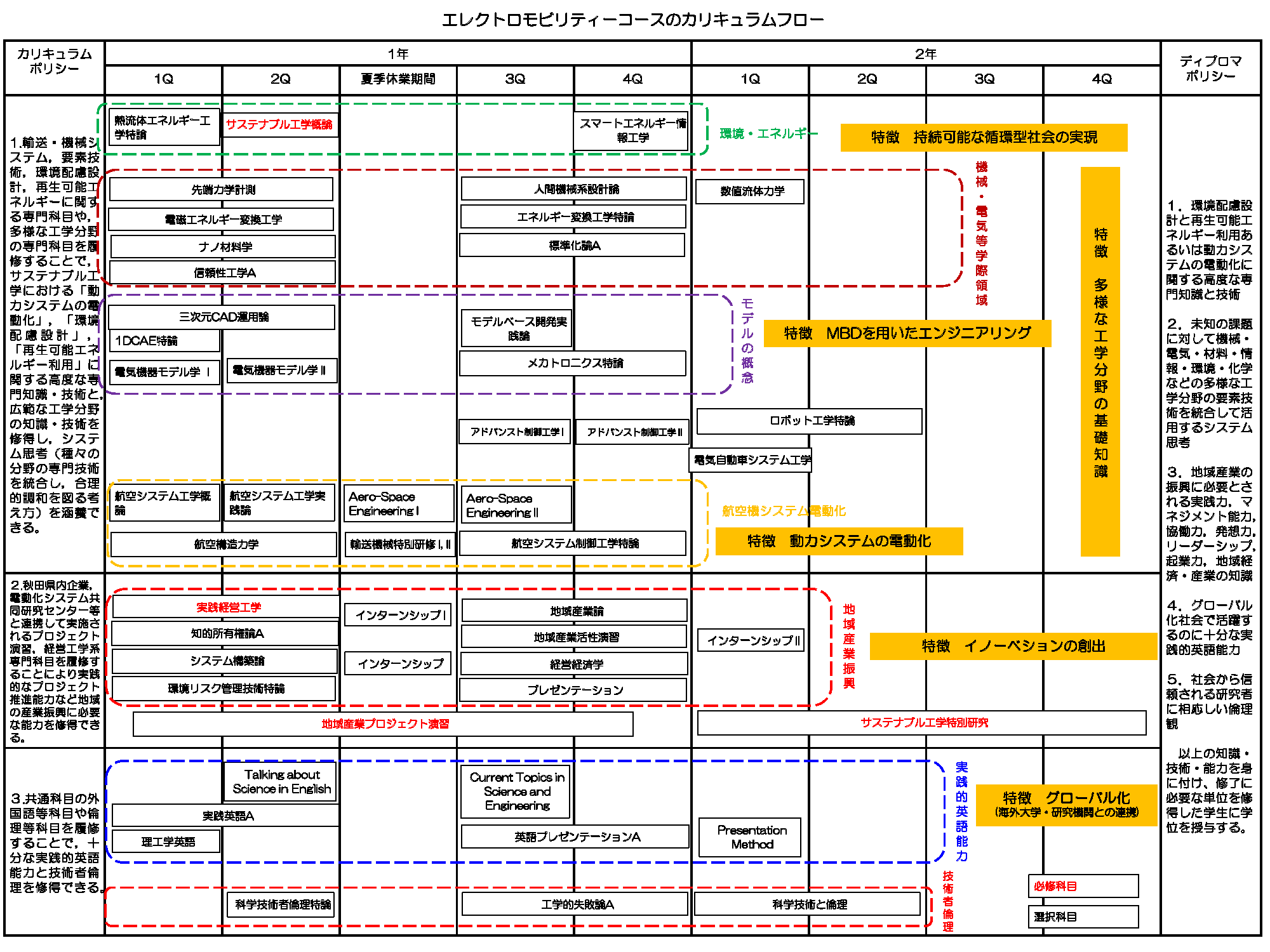 エレクトロモビリティーコースのカリキュラムフロー