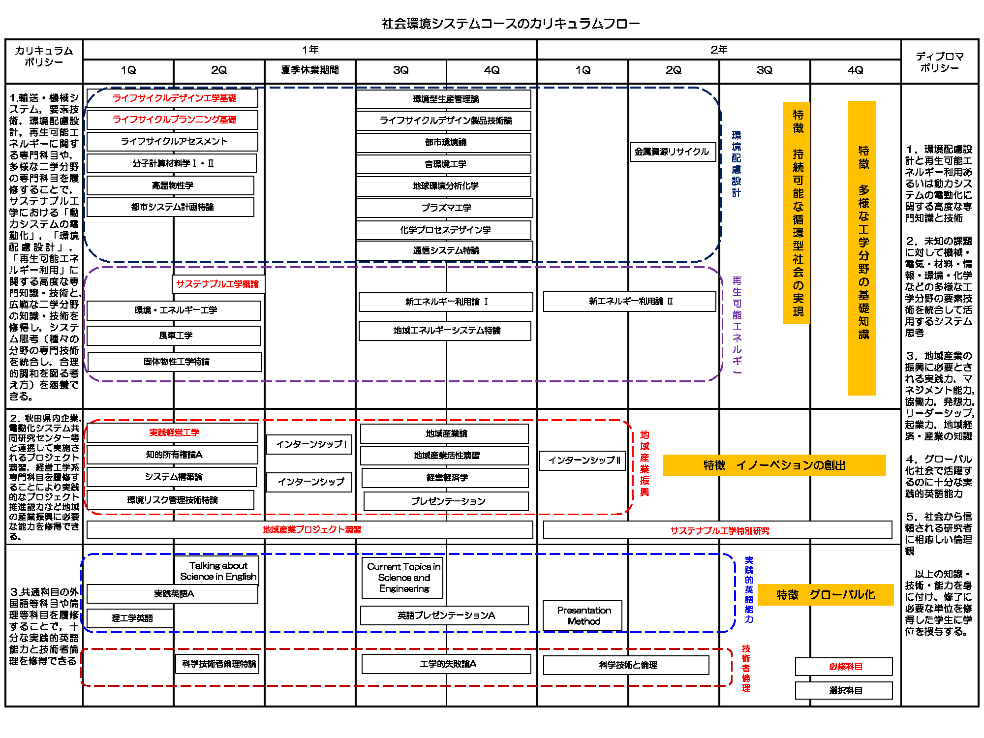 社会環境システムコースのカリキュラムフロー